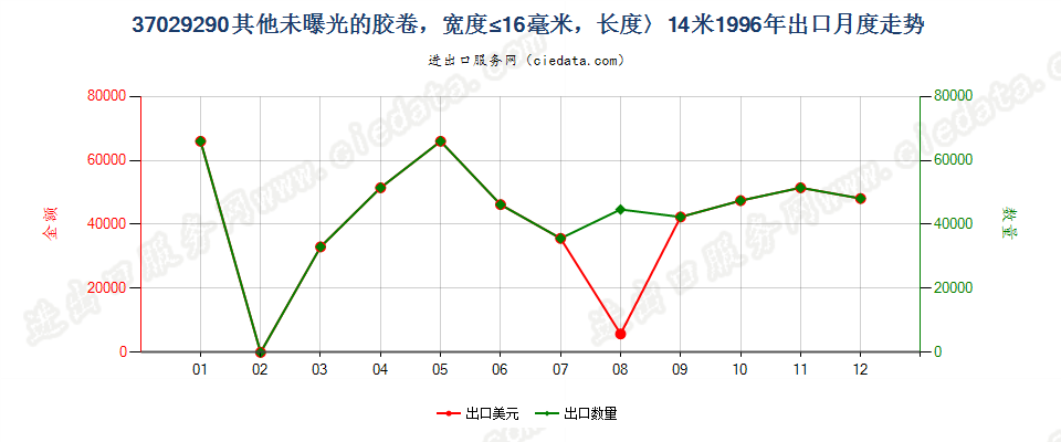 37029290出口1996年月度走势图