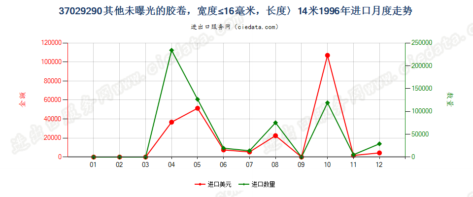 37029290进口1996年月度走势图