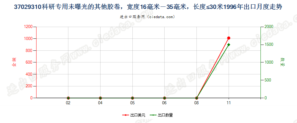 37029310(2012stop)宽度为35毫米,长度不超过2米出口1996年月度走势图