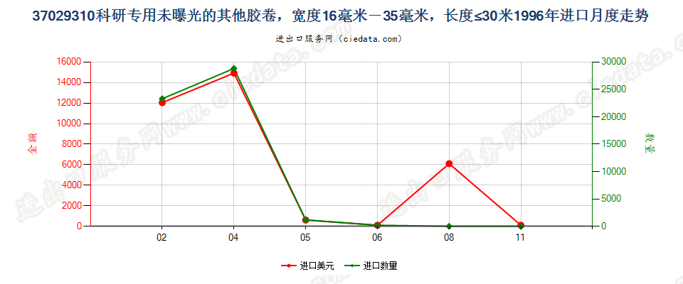 37029310(2012stop)宽度为35毫米,长度不超过2米进口1996年月度走势图