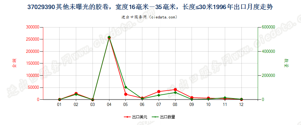 37029390(2012stop)其他未曝光中长非彩色胶卷出口1996年月度走势图