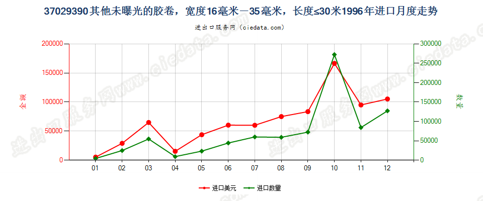 37029390(2012stop)其他未曝光中长非彩色胶卷进口1996年月度走势图