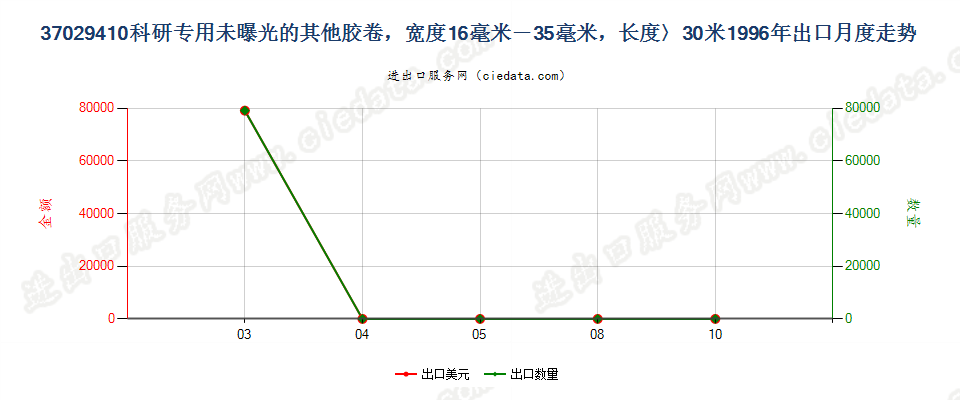 37029410出口1996年月度走势图