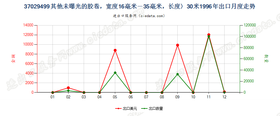 37029499出口1996年月度走势图