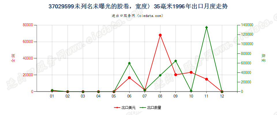 37029599出口1996年月度走势图
