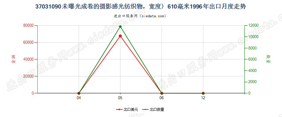 37031090成卷的摄影感光纺织物，宽＞610mm出口1996年月度走势图