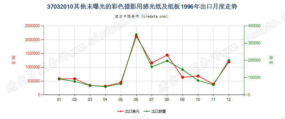 37032010其他彩色摄影用感光纸及纸板出口1996年月度走势图