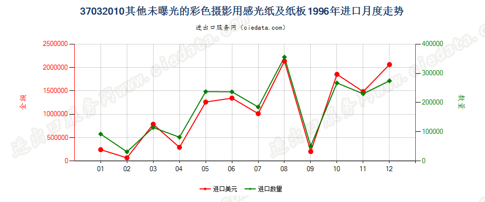 37032010其他彩色摄影用感光纸及纸板进口1996年月度走势图