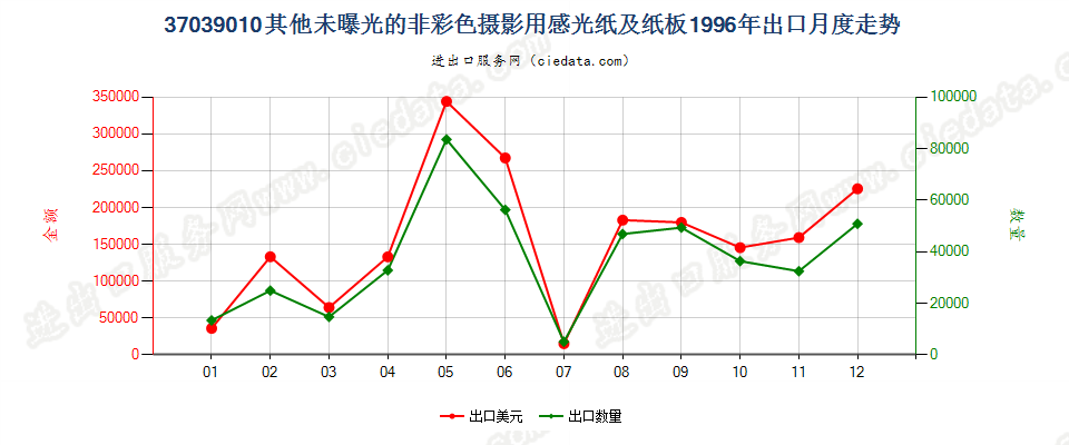 37039010其他非彩色摄影用感光纸及纸板出口1996年月度走势图