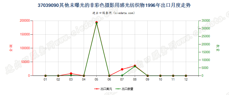 37039090其他非彩色摄影用感光纺织物出口1996年月度走势图