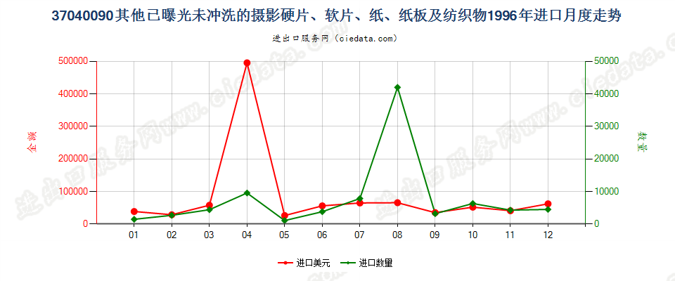 37040090其他已曝光未冲洗的摄影硬片、软片、纸等进口1996年月度走势图