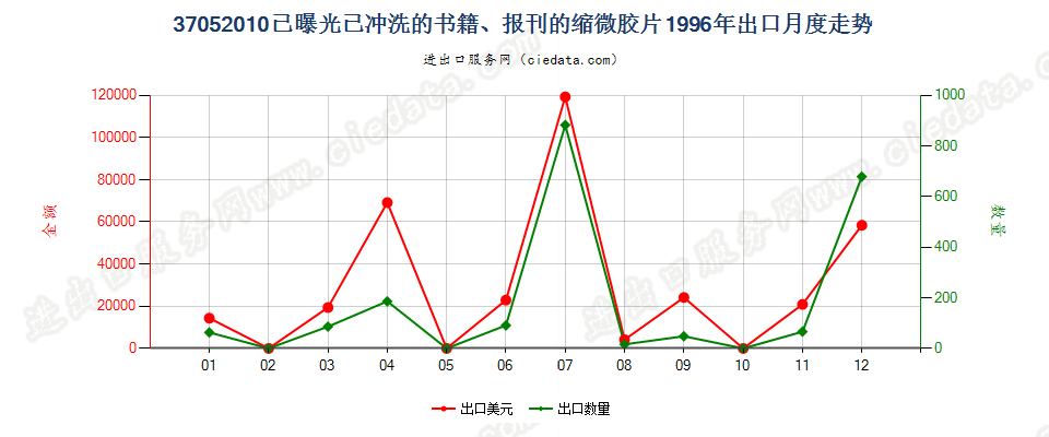 37052010(2007stop)已曝光已冲洗的书籍、报刊的缩微胶片出口1996年月度走势图