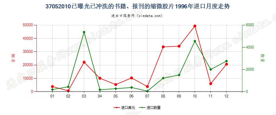 37052010(2007stop)已曝光已冲洗的书籍、报刊的缩微胶片进口1996年月度走势图