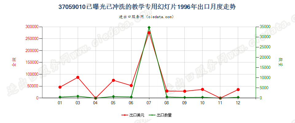 37059010(2017STOP)已冲洗的教学专用幻灯片出口1996年月度走势图