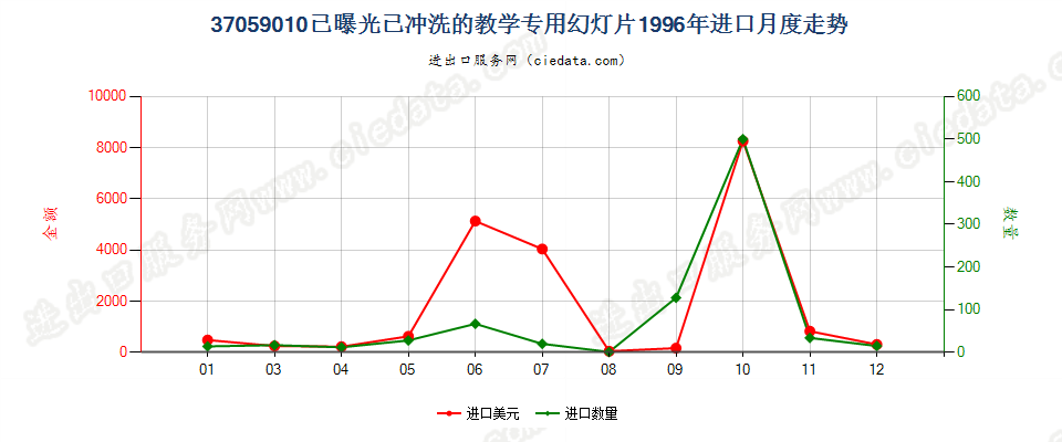 37059010(2017STOP)已冲洗的教学专用幻灯片进口1996年月度走势图