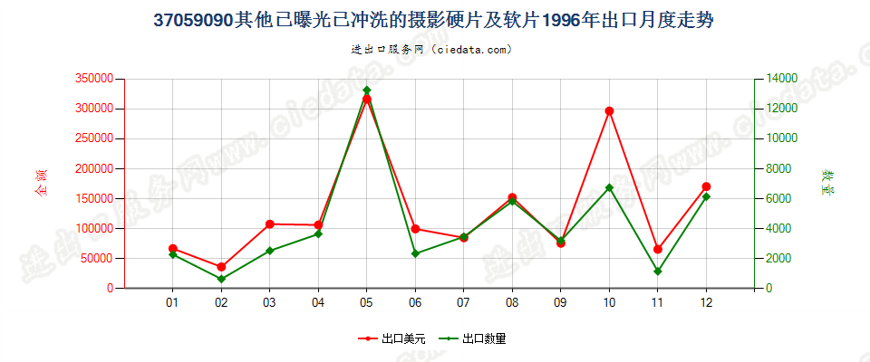 37059090(2017STOP)已冲洗的其他摄影硬、软片出口1996年月度走势图