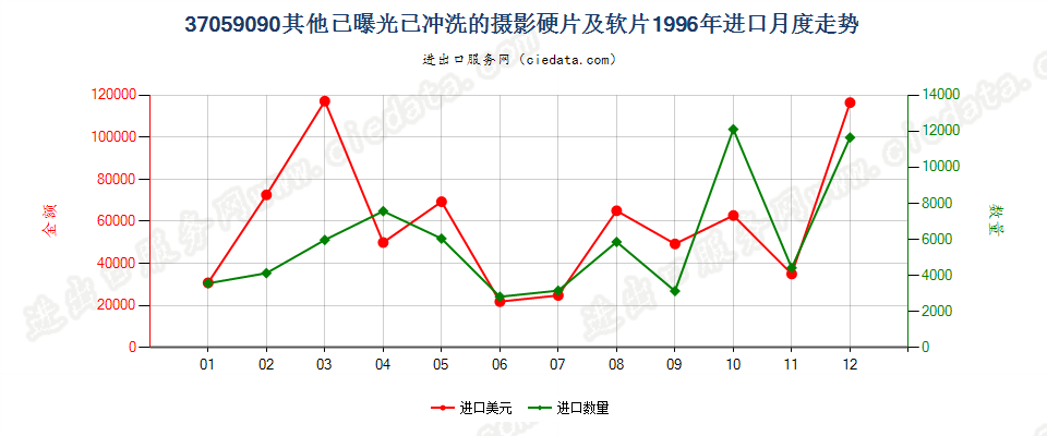 37059090(2017STOP)已冲洗的其他摄影硬、软片进口1996年月度走势图