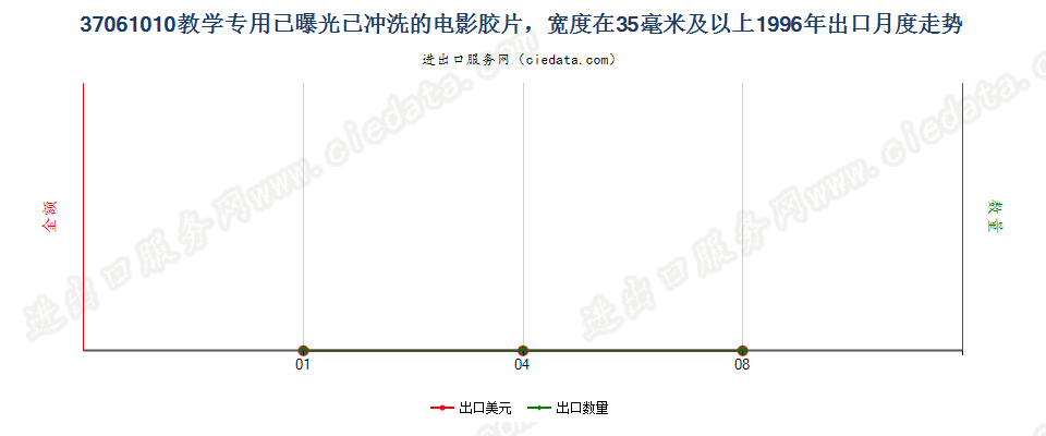 37061010教学专用已曝光已冲洗的电影胶片，宽≥35mm出口1996年月度走势图