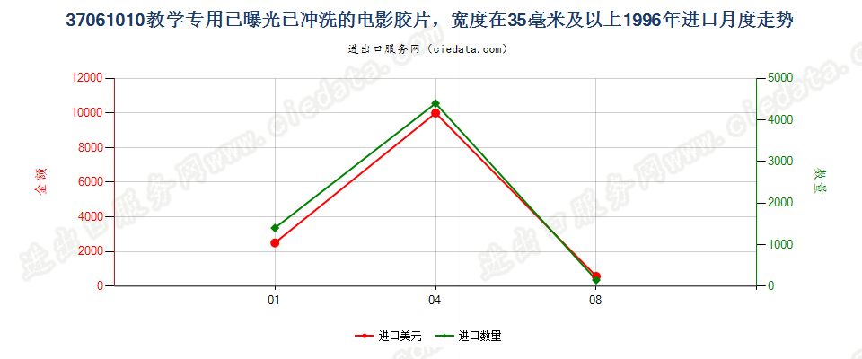 37061010教学专用已曝光已冲洗的电影胶片，宽≥35mm进口1996年月度走势图