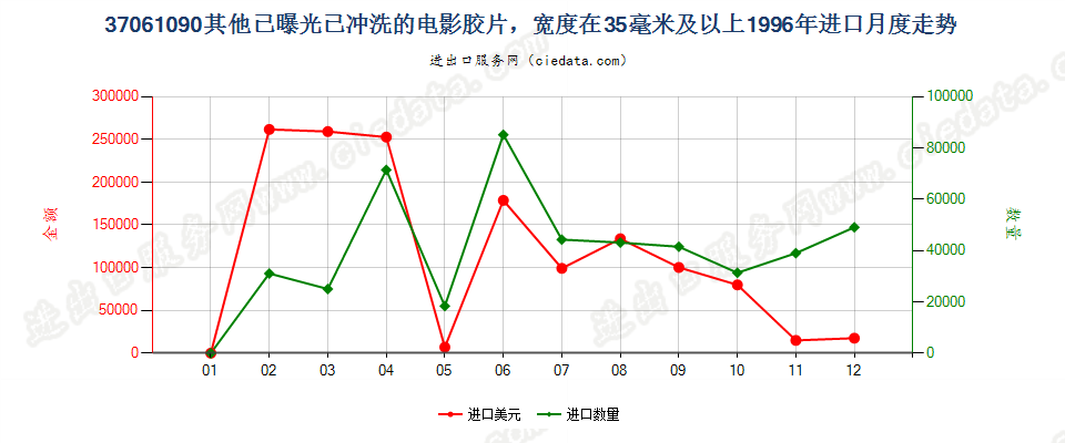 37061090其他已曝光已冲洗的电影胶片，宽≥35mm进口1996年月度走势图