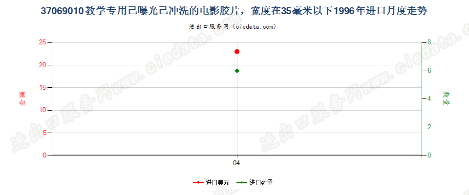 37069010教学专用已曝光已冲洗的电影胶片，宽＜35mm进口1996年月度走势图