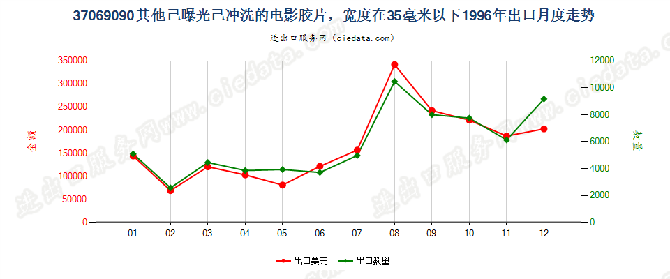 37069090其他已曝光已冲洗的电影胶片，宽＜35mm出口1996年月度走势图