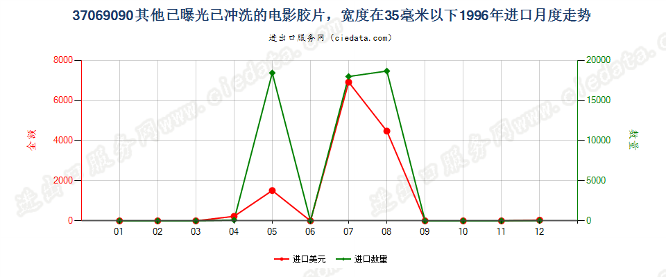 37069090其他已曝光已冲洗的电影胶片，宽＜35mm进口1996年月度走势图