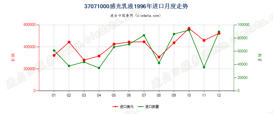 37071000感光乳液进口1996年月度走势图