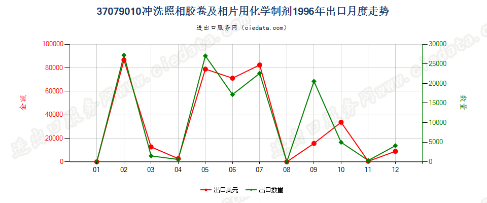 37079010冲洗照相胶卷及相片用化学制剂出口1996年月度走势图