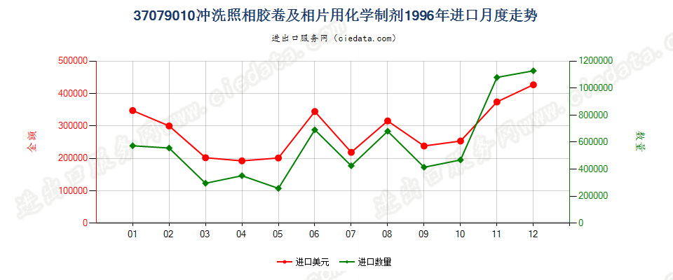 37079010冲洗照相胶卷及相片用化学制剂进口1996年月度走势图