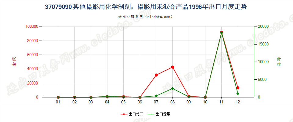 37079090未列名摄影用化学制剂；摄影用未混合产品出口1996年月度走势图