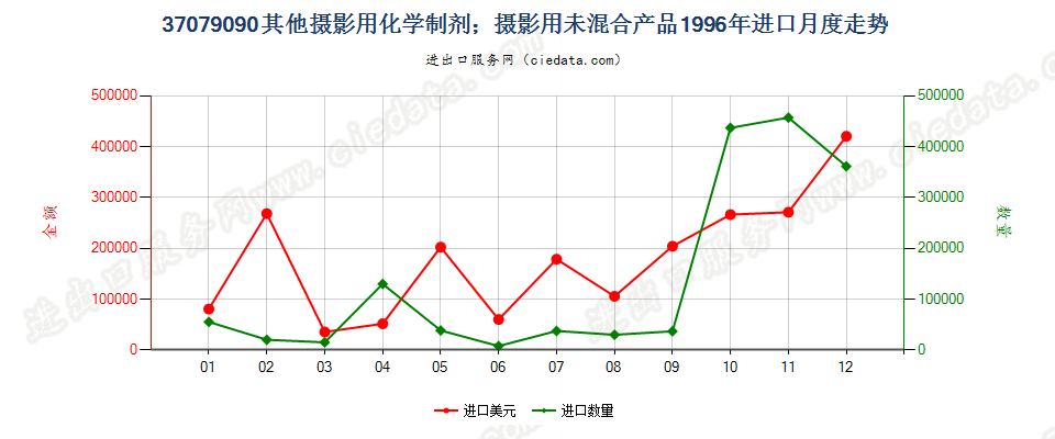 37079090未列名摄影用化学制剂；摄影用未混合产品进口1996年月度走势图