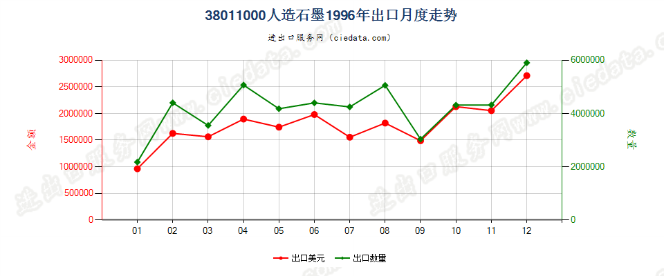 38011000人造石墨出口1996年月度走势图