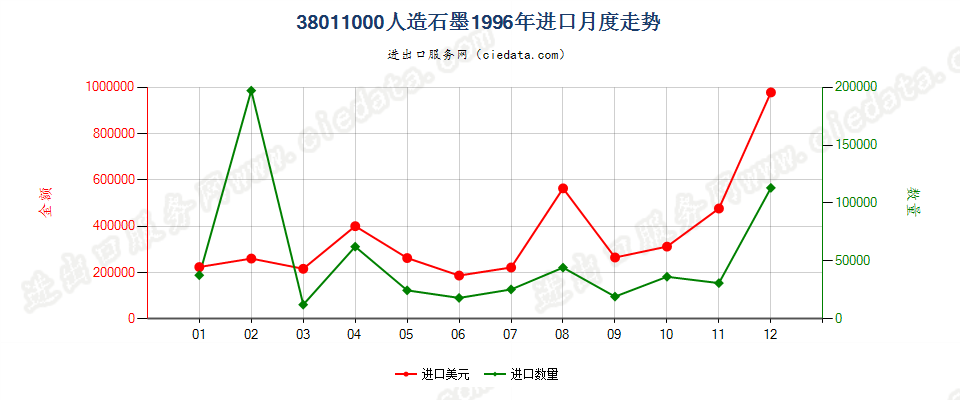 38011000人造石墨进口1996年月度走势图