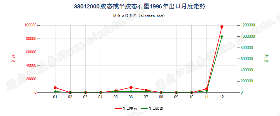 38012000胶态或半胶态石墨出口1996年月度走势图