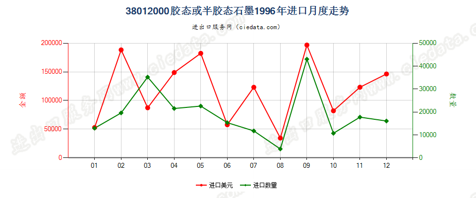 38012000胶态或半胶态石墨进口1996年月度走势图