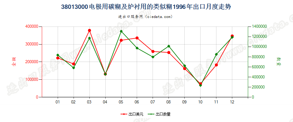 38013000电极用碳糊及炉衬用的类似糊出口1996年月度走势图