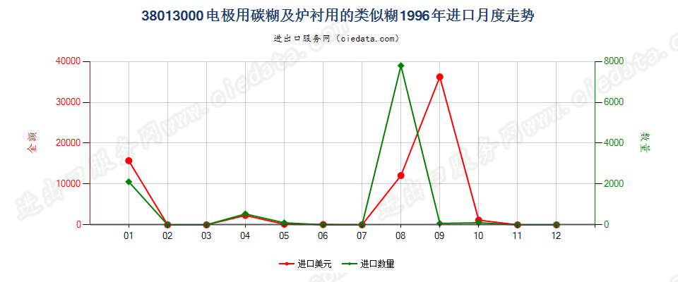 38013000电极用碳糊及炉衬用的类似糊进口1996年月度走势图