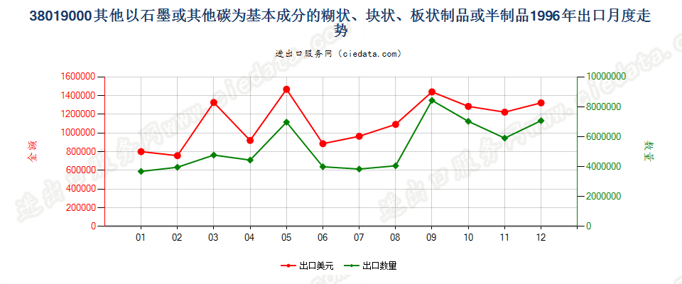 38019000(2013stop)其他以石墨或其他碳为基料的制品出口1996年月度走势图