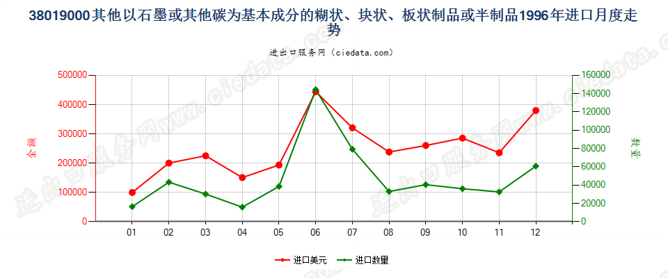 38019000(2013stop)其他以石墨或其他碳为基料的制品进口1996年月度走势图