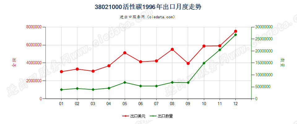 38021000(2010stop)活性碳出口1996年月度走势图