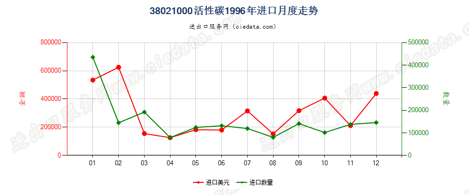 38021000(2010stop)活性碳进口1996年月度走势图