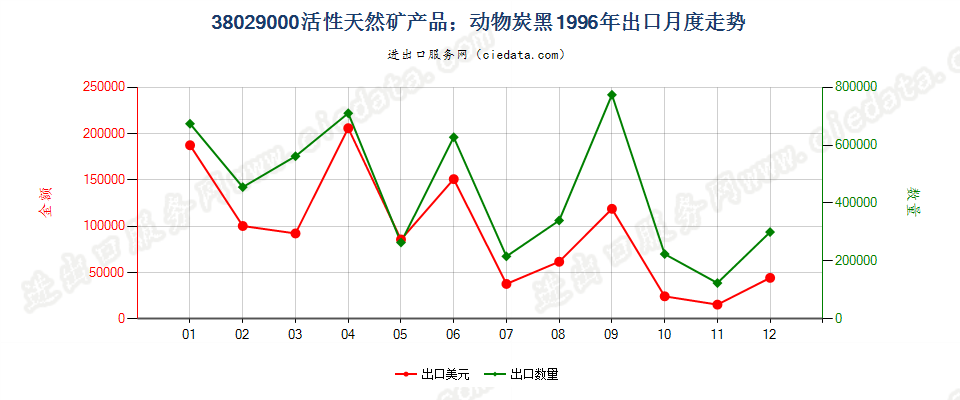 38029000活性天然矿产品；动物炭黑，包括废动物炭黑出口1996年月度走势图