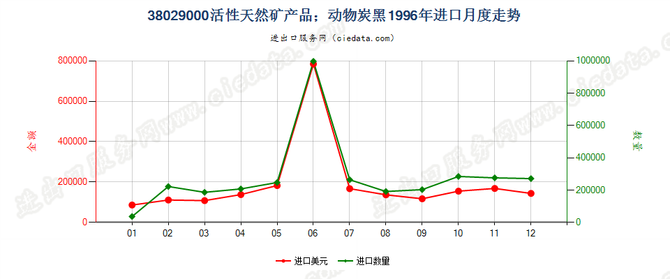 38029000活性天然矿产品；动物炭黑，包括废动物炭黑进口1996年月度走势图