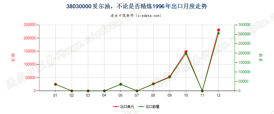 38030000妥尔油，不论是否精炼出口1996年月度走势图