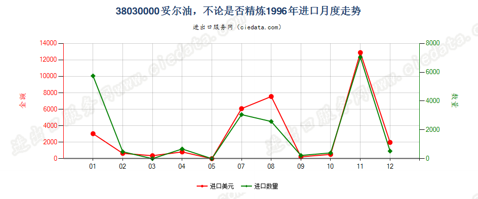 38030000妥尔油，不论是否精炼进口1996年月度走势图