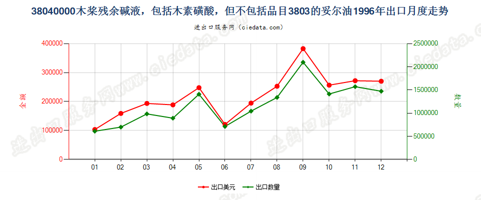 38040000木桨残余碱液出口1996年月度走势图