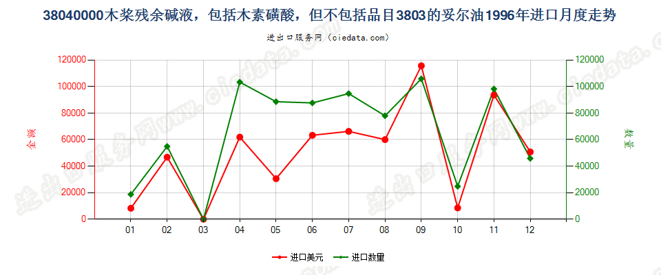 38040000木桨残余碱液进口1996年月度走势图