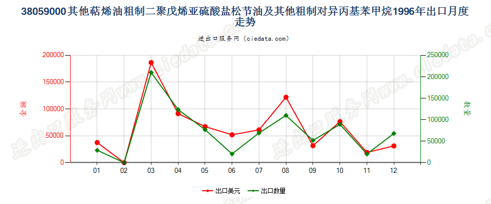 38059000(2007stop)其他萜烯油及粗制二聚戊烯和对异丙基苯甲烷出口1996年月度走势图