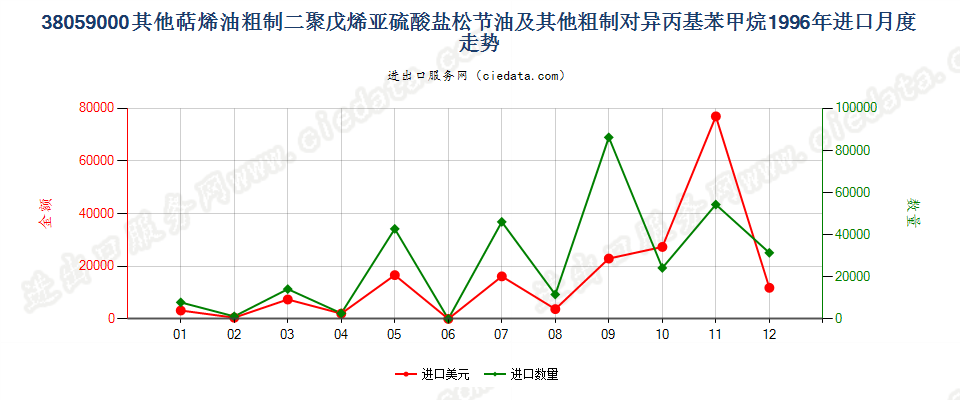 38059000(2007stop)其他萜烯油及粗制二聚戊烯和对异丙基苯甲烷进口1996年月度走势图